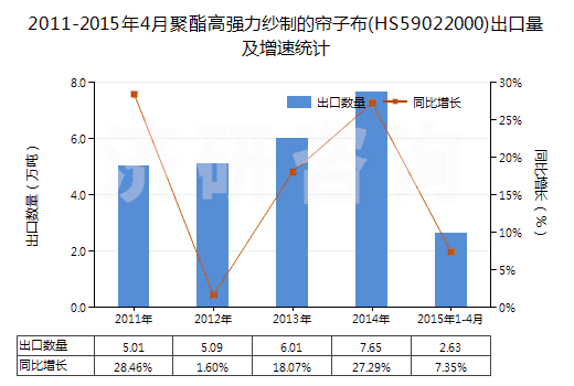 2011-2015年4月聚酯高強(qiáng)力紗制的簾子布(HS59022000)出口量及增速統(tǒng)計(jì)